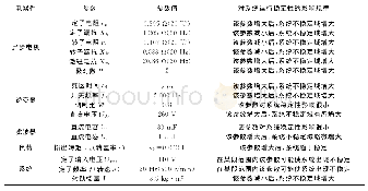 表1 参数匹配对变频驱动电机系统稳定性的影响Tab.1 Influence of parameter matching on stability of induction motor system fed by inverter