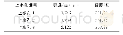 《表3 上水孔及出水孔边界条件Tab.3 Boundary conditions of upward and outlet water》