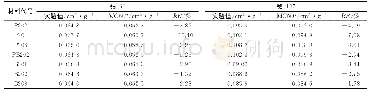 表4 模拟值与实验值的比较Tab.4 Comparison of simulation and experimental value