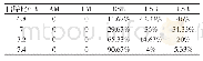 表4 DSB信号的识别概率分布Tab.4 Classification probability distribution of DSB signal