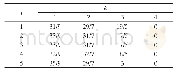 《表4 各指标在不同灰类等级下白化权函数值之和Tab.4 Sum of function value at different grey class for all indexes》