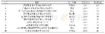 表1 高频被引文献排名：作战效能评估研究的可视化分析