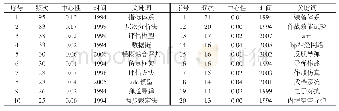 《表3 关键词频次与中心性表》