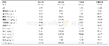 《表1 土壤理化性质：铜陵狮子山矿区尾矿库及周边17种乡土植物重金属含量及富集特征》