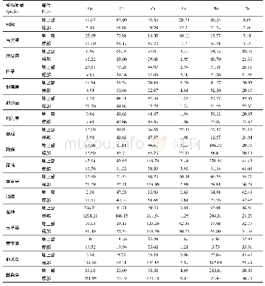 《表2 植物体不同部位重金属含量 (mg·kg-1)》
