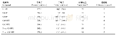 《表3 多反应检测 (MRM) 模式下7种AHLs类信号分子质谱条件》