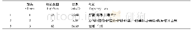 《表2 兰州市冬季气团聚类分析统计表》