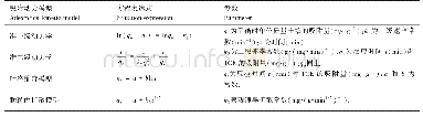 《表3 吸附动力学模型：土壤对三氯乙烯的吸附行为及其影响因素》