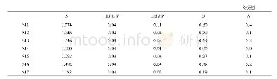 《表3 汾河中上游流域大型底栖动物多样性综合指数》