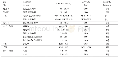 表3 中国南海北部地区鱼/贝类样品中PBDEs浓度（ng·g-1lw)