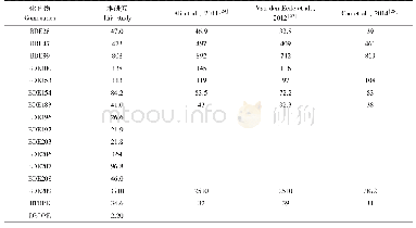 表1 灰尘标准品SRM2585中BFRs测定值和文献参考值（ng·g-1)
