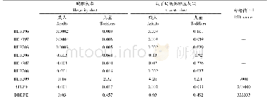 表4 电子垃圾拆解区和广州市区灰尘（粒径F5）中BFRs的人体暴露值评估（ng·kg-1·bw·d-1)