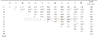 表2 大气沉降中各元素沉降通量的相关性分析