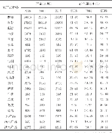 《表1 2005~2015年长江经济带主要农产品产量及占全国比重》
