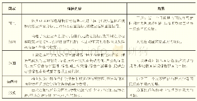 《表4 主要国家提出的绿色经济指标及效果》