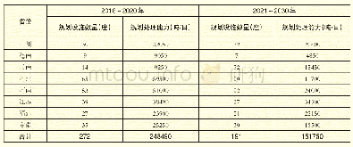 表1 各省份已发布的垃圾焚烧发电中长期专项规划项目数量和处理规模汇总