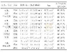 《表2 轨道交通的功能振动量级》