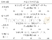 《表3 实验方案：关于大功率光伏多联式空调系统元器件可靠性的实验研究》