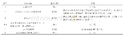 《表4 要因确认表：基于故障分析的环境设备维修维保管理改进》