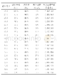 表4 残余故障率与试验完成率关系表（温度范围65℃、温变率5℃/min)