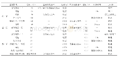 《表3 温度—湿度—高度试验条件》