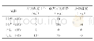 《表3 不锈钢在模拟返排残酸环境下的点蚀特征》