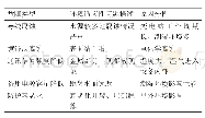 《表2 变电站阴极保护技术环境适应性问题描述》