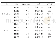 《表2 大气环境参数：夏季干热地区加装湿帘装置的多联机空调性能测试研究》