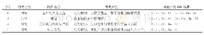 表6 腐蚀零部件及材料的SEM+EDS分析结果汇总