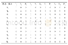 《表2 系统可达标识集合：考虑可用性和任务成功性的直升机机内测试需求建模和指标确定方法》