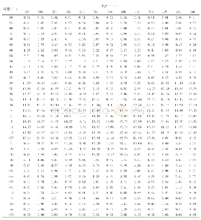 《表3 全球经纬度对应的截止刚度（180～360°）[16]》