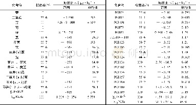 《表2 兰州市土壤中PAHs、PCBs的检出率和质量比Table 2 Detection rate and mass ratios of PAHs and PCBs in soils of Lanzh