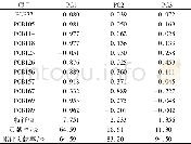 《表3 因子载荷与初始特征值Table 3 Factor load and initial eigenvalue》