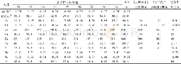 《表1 各采样点稻田土壤中p H值、有机质及元素质量比平均值》