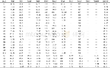 《表2 水源水、横断面水及出厂水样中12种OPEs测定值Table 2 The measurements of 12 kinds of OPEs in source water, cross-sect