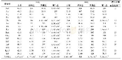 《表1 A、B两地不同固体样品中PAHs的测定均值及荷兰土壤修复标准ng/g》