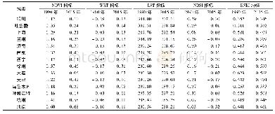 《表1 1990年和2015年14个城市的各指标及RSEI均值》