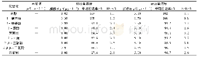 《表2 加标回收试验结果》