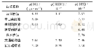 《表3 交通站大气特征污染物与环境站点的比较》