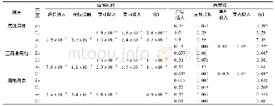 《表3 调查区土壤污染健康风险评价结果》