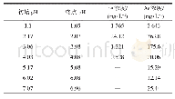 《表2 Fe/As=1时不同pH条件下得到的除砷液中砷和铁的浓度》