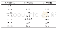 《表1 2套装置填料结构 (由上到下)》