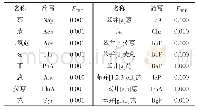 《表1 多环芳烃的毒性当量因子 (FTEF)》