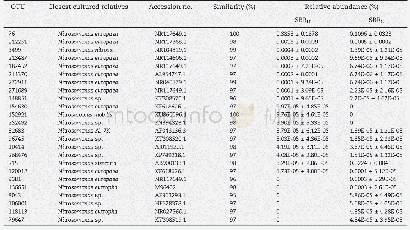 《Table 3–Relative abundance OTUs within the genus Nitrosomonas in the two reactors.》