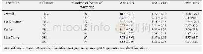 Table 1–Descriptive statistics for hourly personal exposure to PM2.5and BC (all values are inμg m-3) .