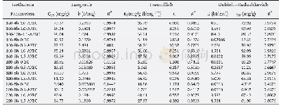 《Table 2–Langmuir, Freundlich and Dubinin-Radushkevich isotherm parameters for the adsorption of cop