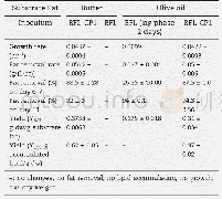 《Table 2–Growth rates, fat removal rates, fat removal percentages, biomass and lipid yield during th