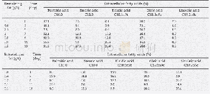 Table 3–Main extracellular and intracellular fatty acid composition when BFL-CP1 grown in oil.