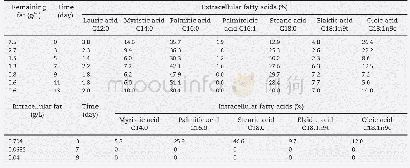 《Table 4–Main extracellular and intracellular fatty acid composition when BFL-CP1 grown in butter.》下