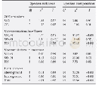 《Table 3–Non-parameter test the effect of species richness and species composition on ecosystem func